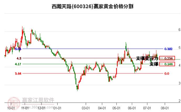 600326天路最新股票行情