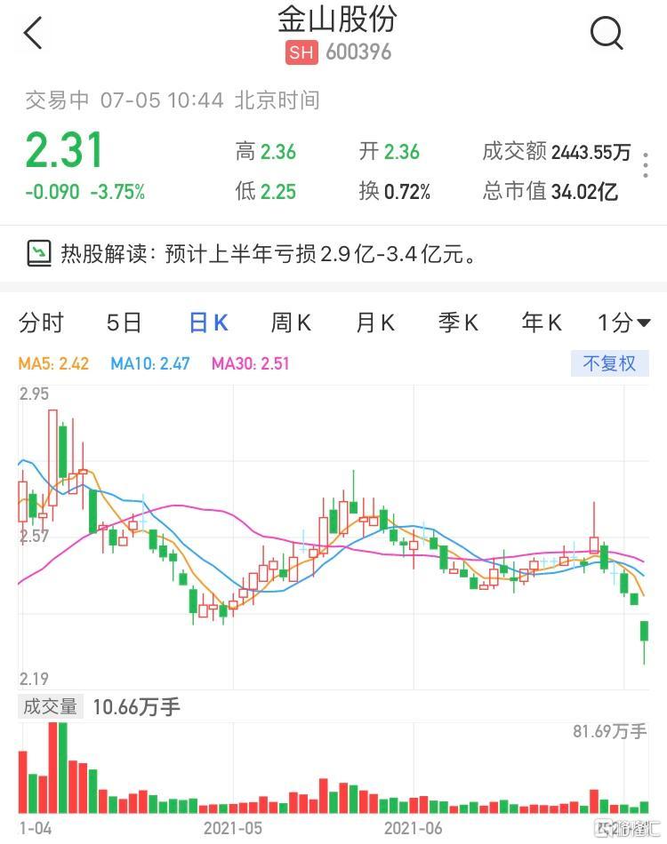 600392股吧怎么樣，600396金山股份
