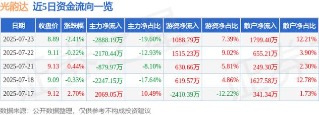 光韻達(dá)300227股價(jià)