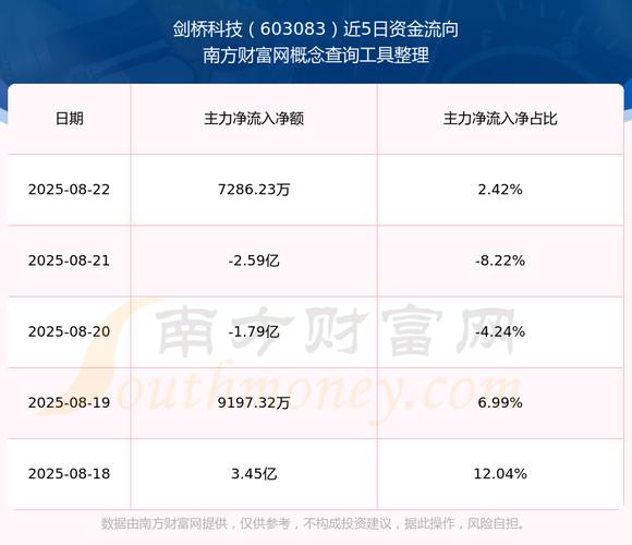 劍橋科技603083