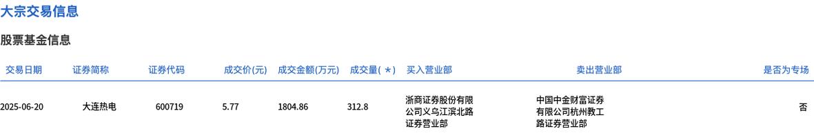 大連熱電股票價格